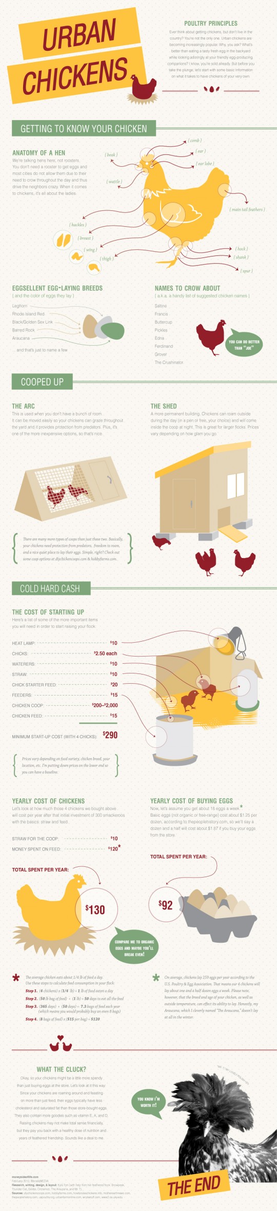 Raising Urban Chickens Raising Urban Chickens