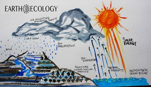 Water Cycle - Terraforming